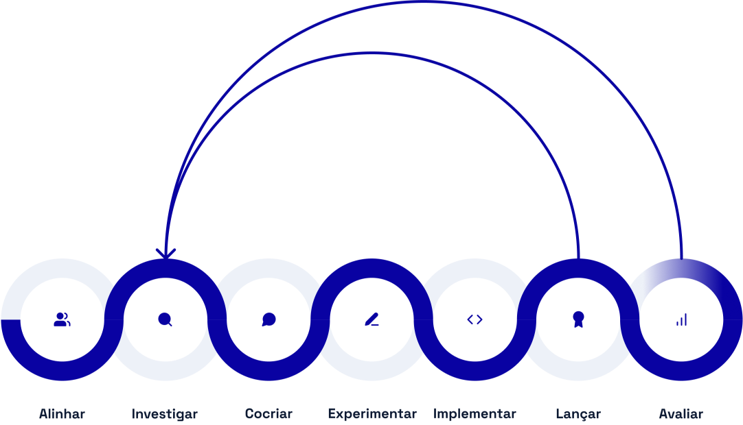Diagrama do fluxo de possíveis iterações das 7 Etapas do Mosaico: Alinhar, Investigar, Cocriar, Experimentar, Implementar, Lançar e Avaliar.
